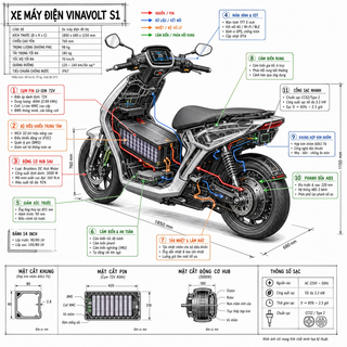 Infographic kỹ thuật xe máy điện VinaVolt S1